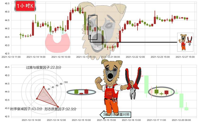 美国银行(usBAC)上涨镊子线（U形磁铁）K线图-阿布量化