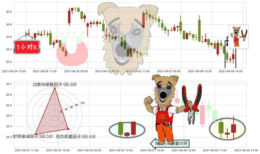 英国石油(usBP)上涨镊子线（U形磁铁）K线图-阿布量化