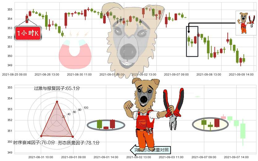 道指ETF-SPDR(usDIA)上涨镊子线(U形磁铁)K线图-阿布量化