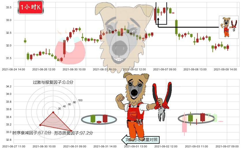 黄金矿业ETF(usGDX)上涨镊子线（U形磁铁）K线图-阿布量化