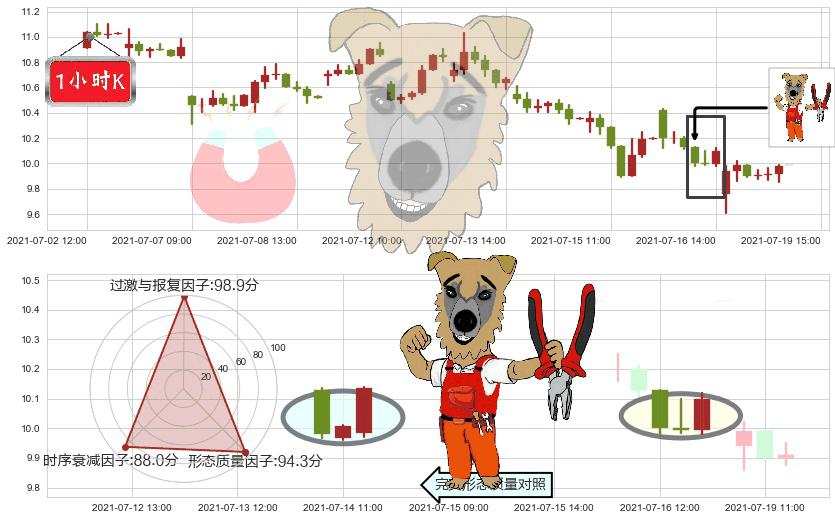 Gogo(usGOGO)上涨镊子线（U形磁铁）K线图-阿布量化