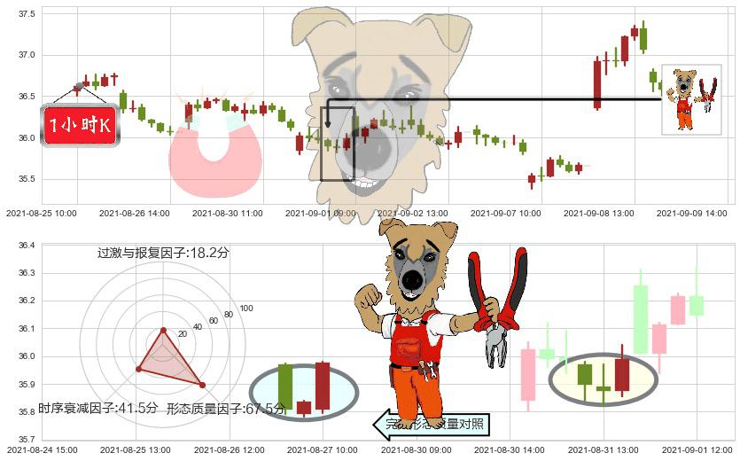卡夫亨氏(usKHC)上涨镊子线（U形磁铁）K线图-阿布量化