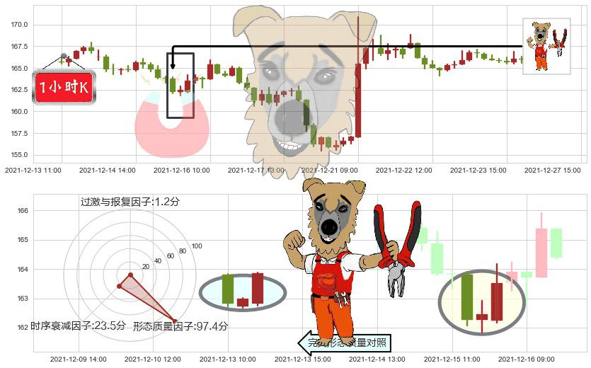 耐克(usNKE)上涨镊子线（U形磁铁）K线图-阿布量化