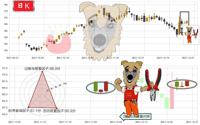 耐克(usNKE)上涨镊子线（U形磁铁）K线图-阿布量化