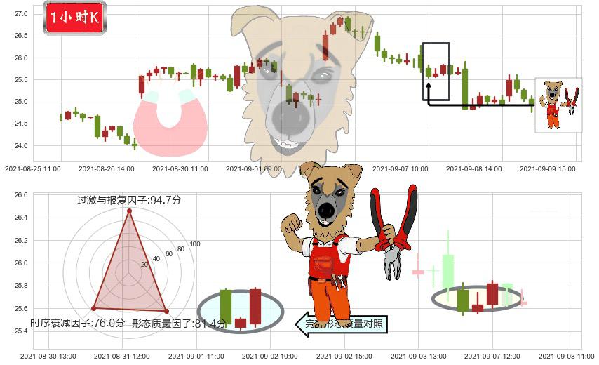 西方石油(usOXY)上涨镊子线（U形磁铁）K线图-阿布量化