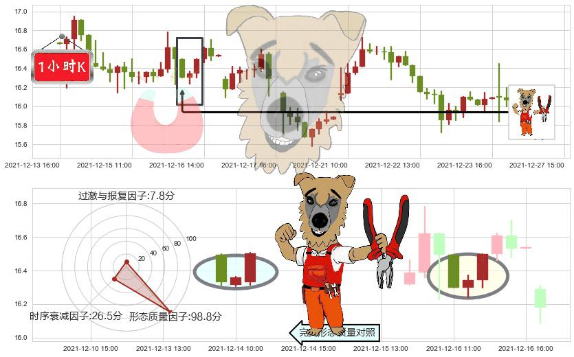 搜狐(usSOHU)上涨镊子线（U形磁铁）K线图-阿布量化