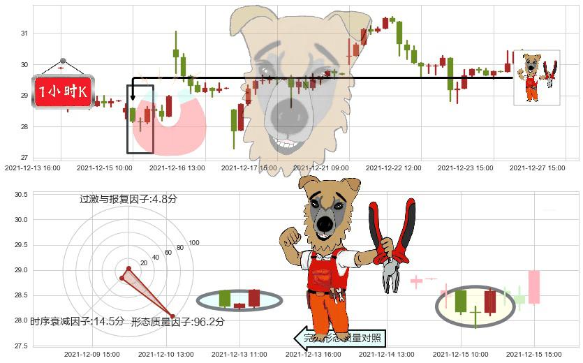 微博(usWB)上涨镊子线（U形磁铁）K线图-阿布量化