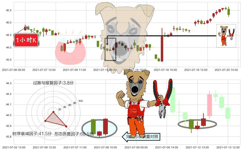 Slack Technologies(usWORK)上涨镊子线（U形磁铁）K线图-阿布量化