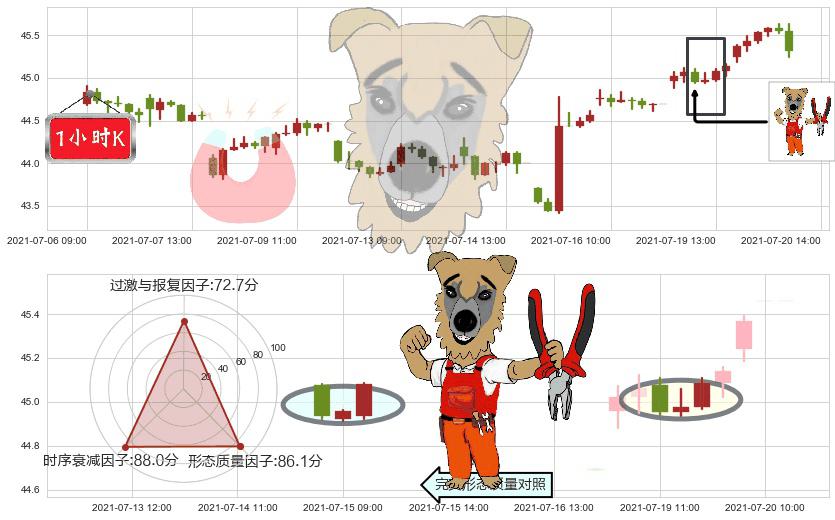 Slack Technologies(usWORK)上涨镊子线（U形磁铁）K线图-阿布量化