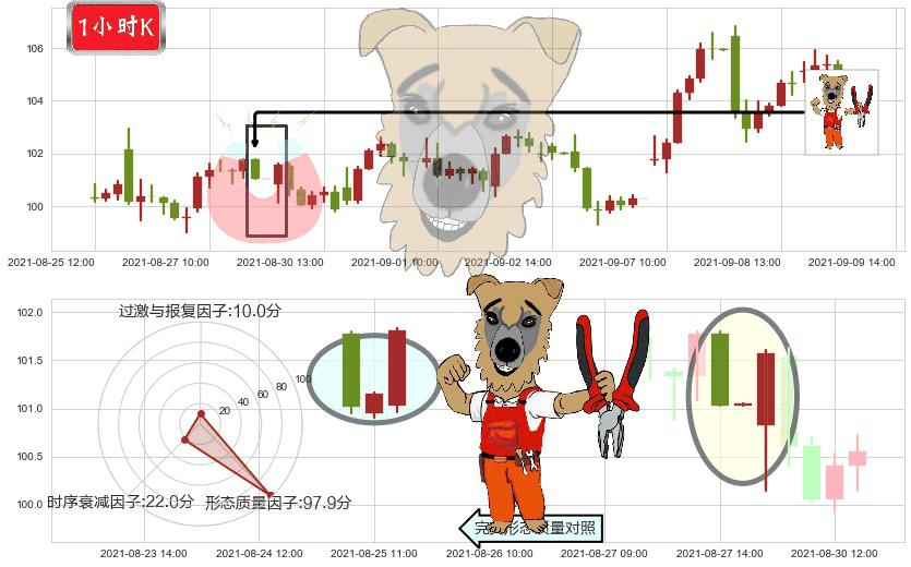 永利度假村(usWYNN)上涨镊子线（U形磁铁）K线图-阿布量化