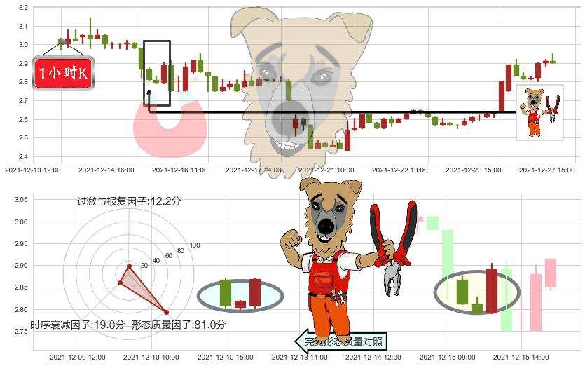 宜人贷(usYRD)上涨镊子线（U形磁铁）K线图-阿布量化