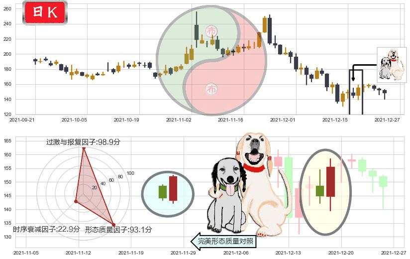 游戏驿站(usGME)阳包阴形态K线图-阿布量化