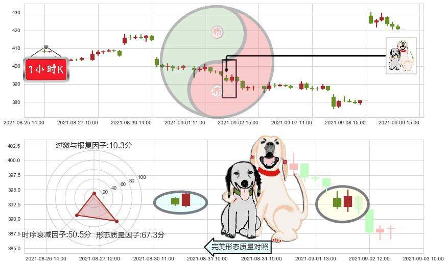 露露柠檬(usLULU)阳包阴形态K线图-阿布量化
