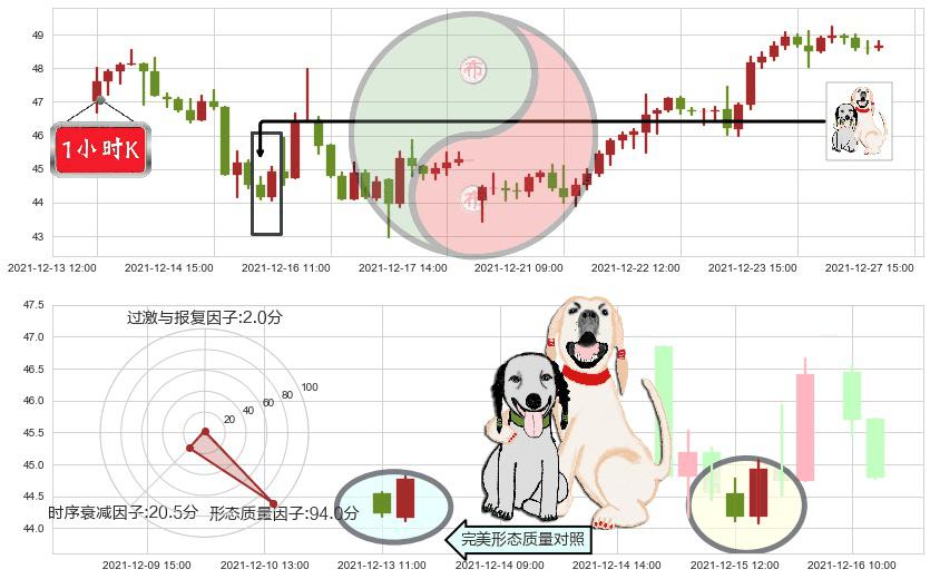 Snap Inc(usSNAP)阳包阴形态K线图-阿布量化