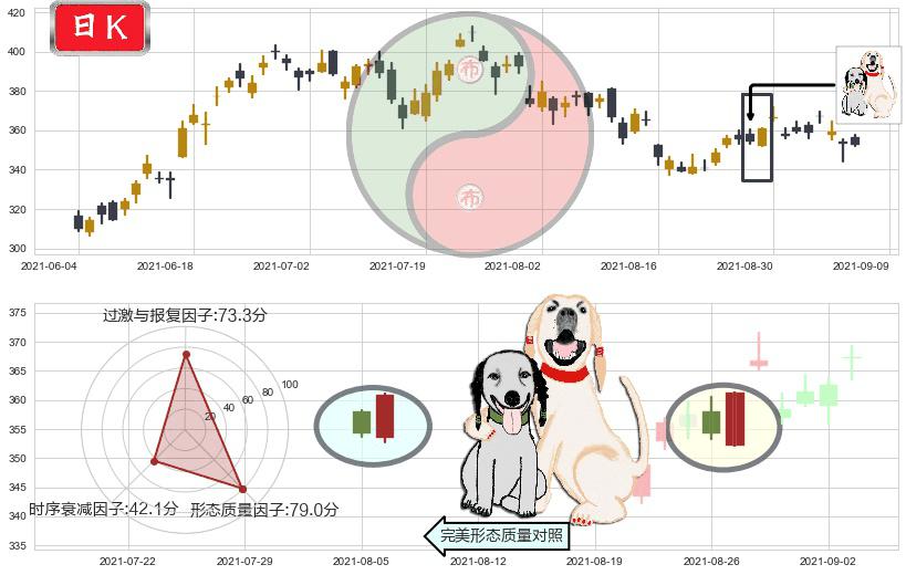 Twilio(usTWLO)阳包阴形态K线图-阿布量化