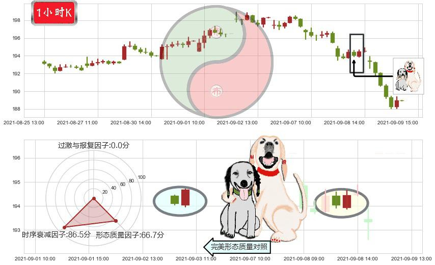 UPS快递(usUPS)阳包阴形态K线图-阿布量化