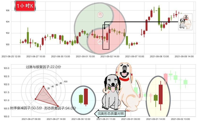 永利度假村(usWYNN)阳包阴形态K线图-阿布量化