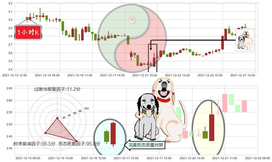 宜人贷(usYRD)阳包阴形态K线图-阿布量化