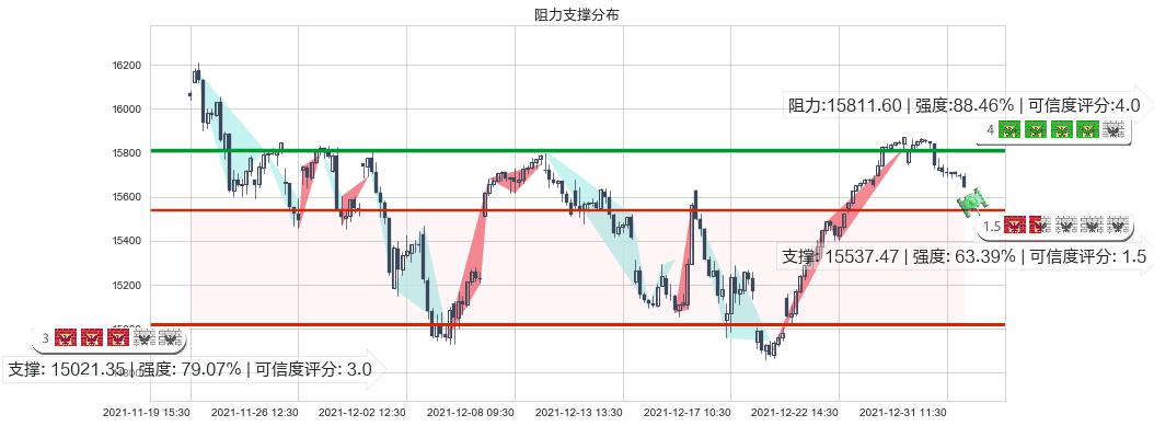 纳斯达克(us.IXIC)阻力支撑位图-阿布量化