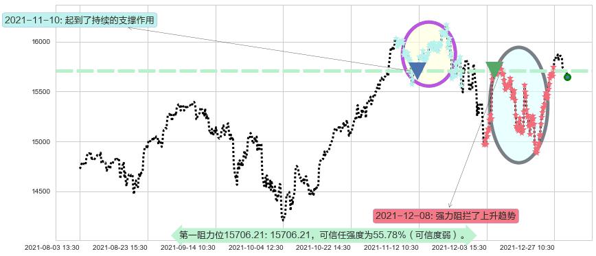 纳斯达克阻力支撑位图-阿布量化