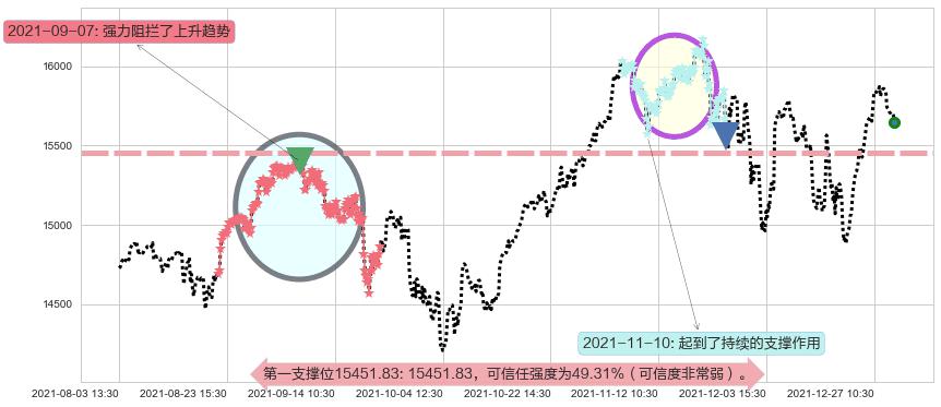 纳斯达克阻力支撑位图-阿布量化