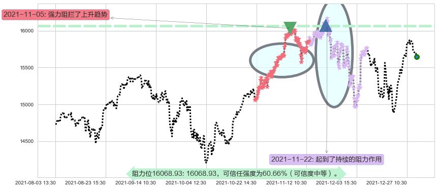 纳斯达克阻力支撑位图-阿布量化
