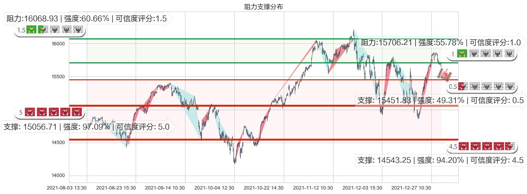 纳斯达克(us.IXIC)阻力支撑位图-阿布量化