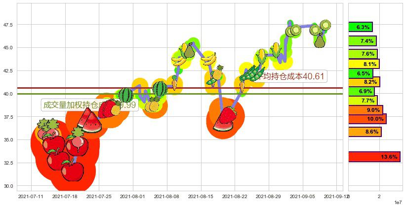 美国铝业(usAA)持仓成本图-阿布量化