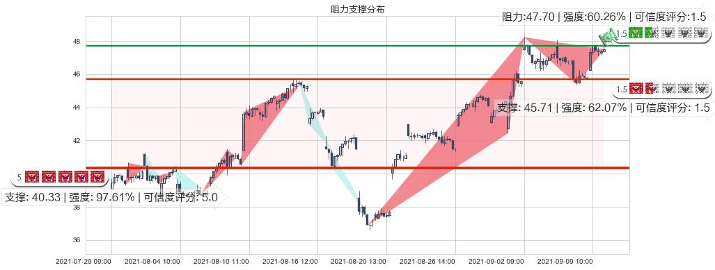 美国铝业(usAA)阻力支撑位图-阿布量化