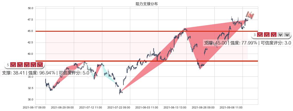 美国铝业(usAA)阻力支撑位图-阿布量化