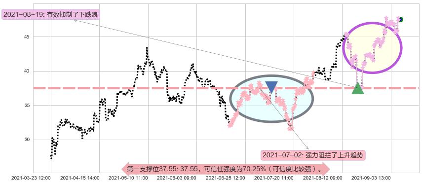 美国铝业阻力支撑位图-阿布量化