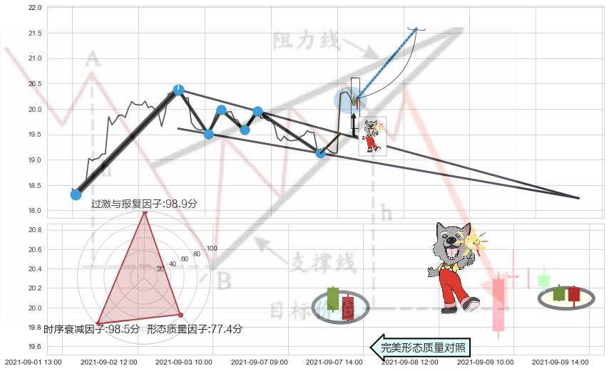 曙光初现形态 ➕ 突破整理