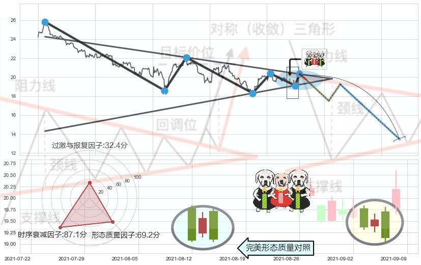 两黑夹一红 ➕ 突破整理