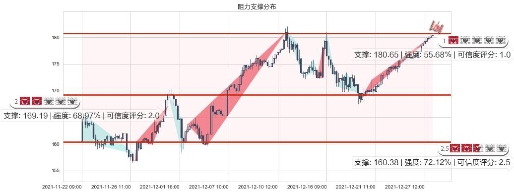 苹果(usAAPL)阻力支撑位图-阿布量化