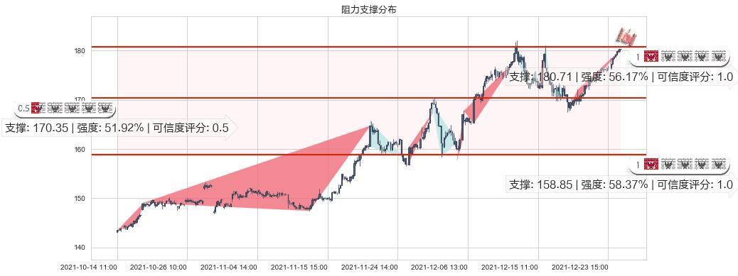 苹果(usAAPL)阻力支撑位图-阿布量化