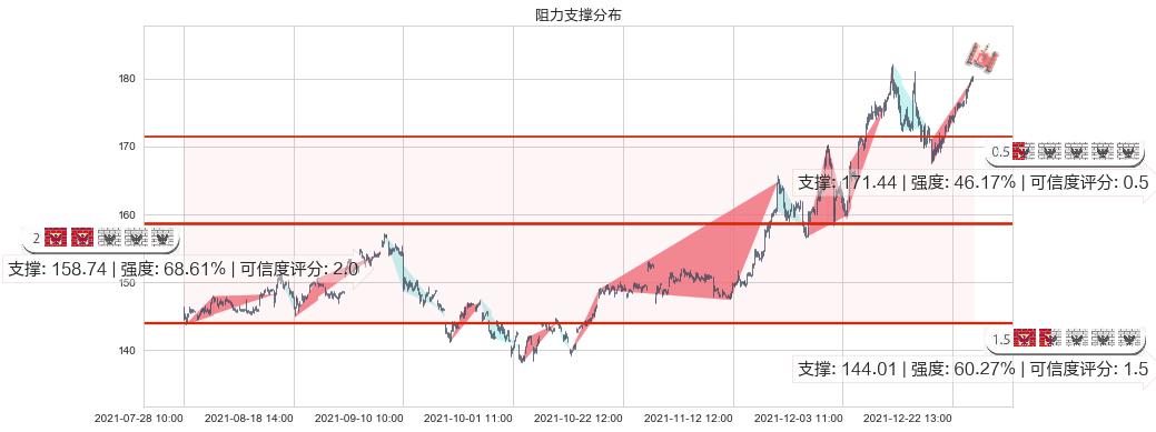 苹果(usAAPL)阻力支撑位图-阿布量化