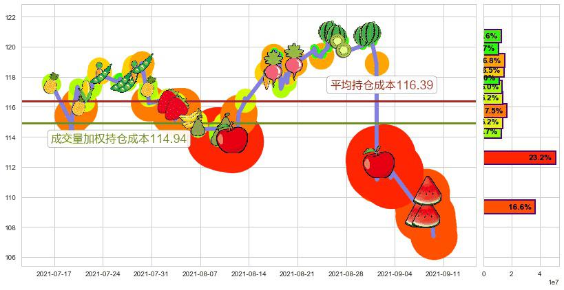 AbbVie(usABBV)持仓成本图-阿布量化