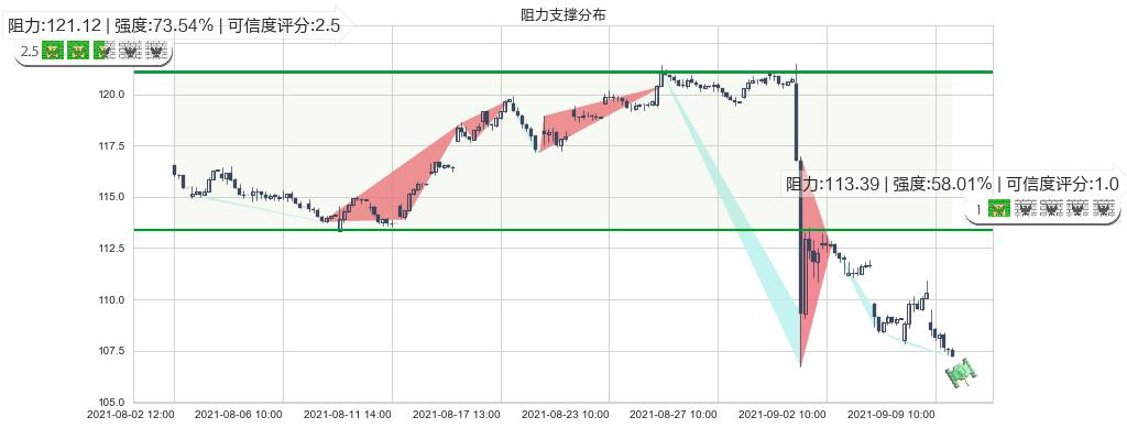 AbbVie(usABBV)阻力支撑位图-阿布量化