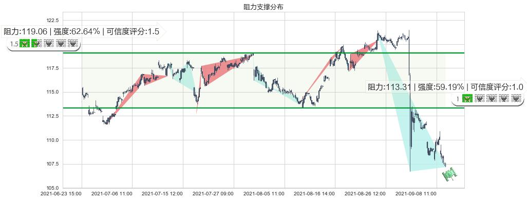 AbbVie(usABBV)阻力支撑位图-阿布量化