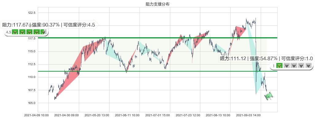 AbbVie(usABBV)阻力支撑位图-阿布量化