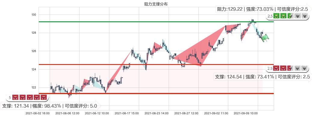 雅培(usABT)阻力支撑位图-阿布量化