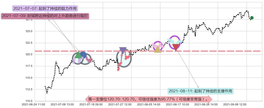 雅培阻力支撑位图-阿布量化