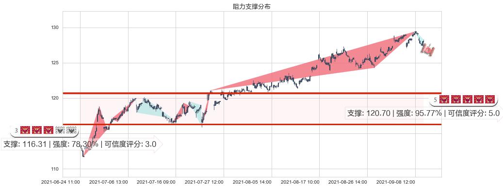 雅培(usABT)阻力支撑位图-阿布量化