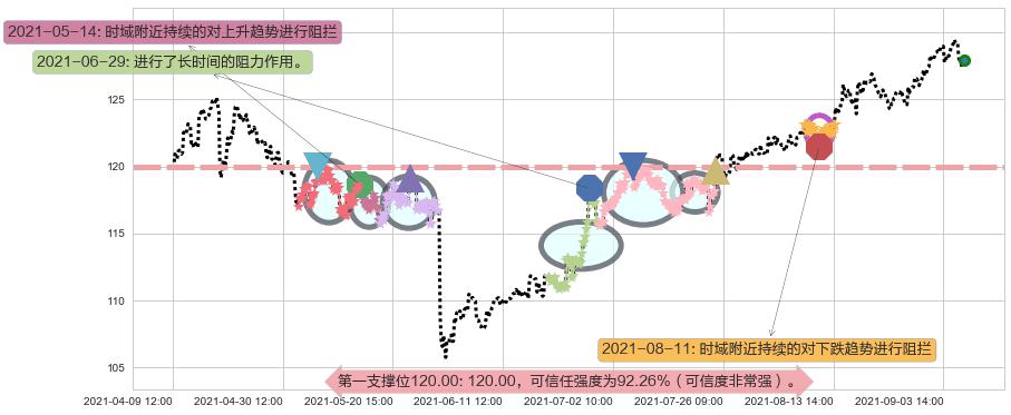 雅培阻力支撑位图-阿布量化