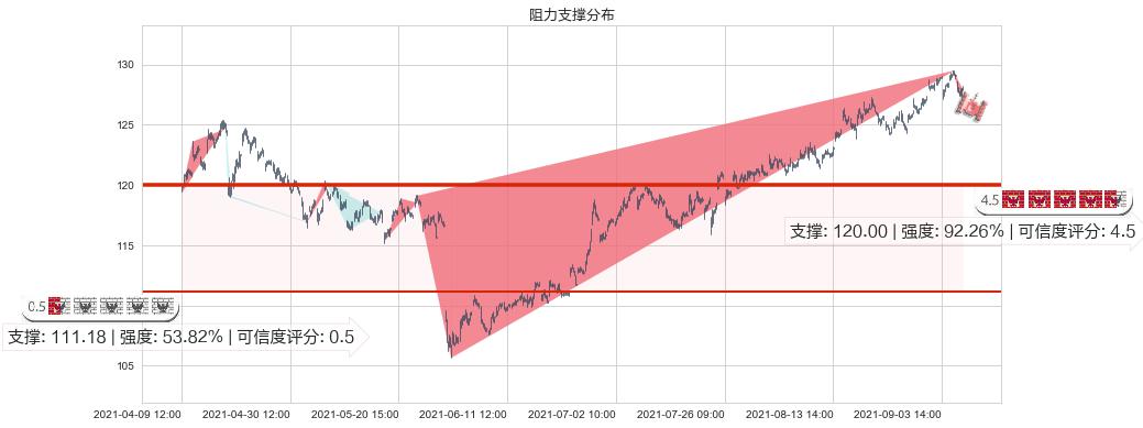 雅培(usABT)阻力支撑位图-阿布量化