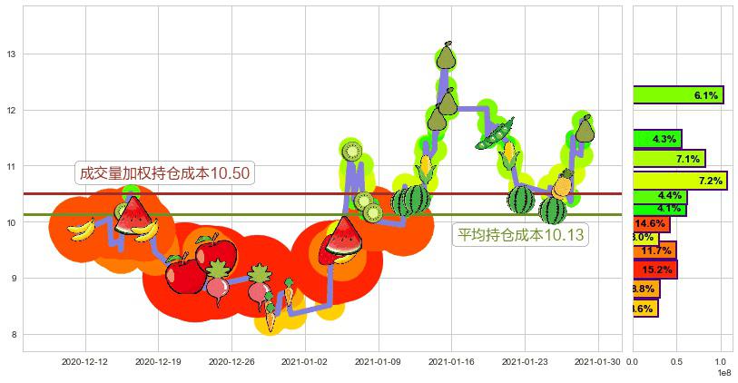 Aurora Cannabis Inc(usACB)持仓成本图-阿布量化