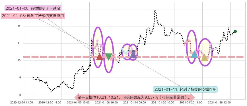 Aurora Cannabis Inc阻力支撑位图-阿布量化