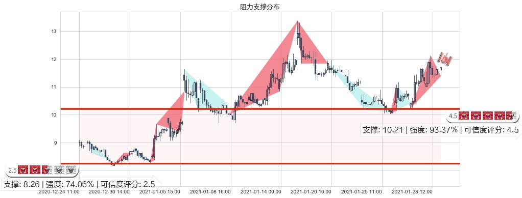 Aurora Cannabis Inc(usACB)阻力支撑位图-阿布量化