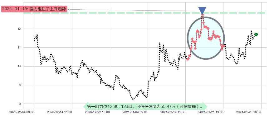 Aurora Cannabis Inc阻力支撑位图-阿布量化