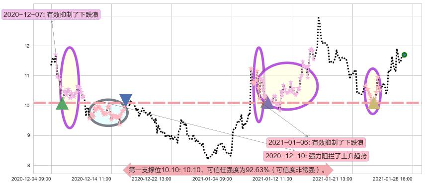 Aurora Cannabis Inc阻力支撑位图-阿布量化